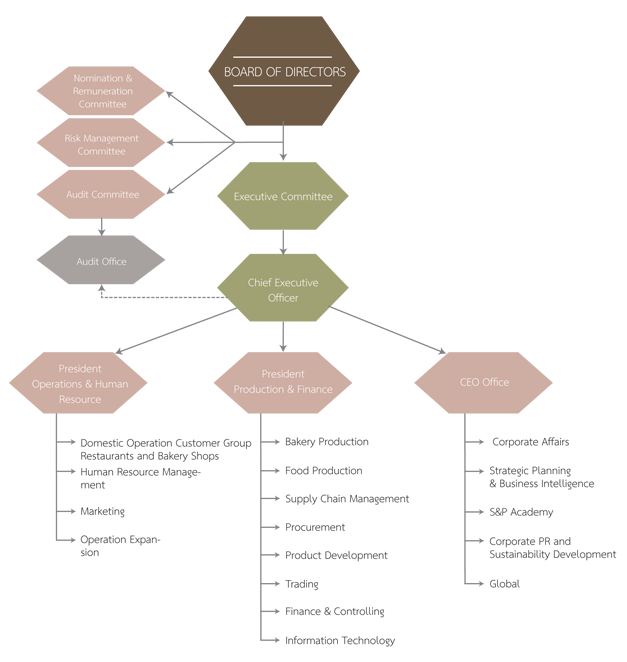 Bakery Organizational Chart